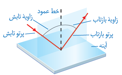 نور و بازتابش – راز آیینه‌ها